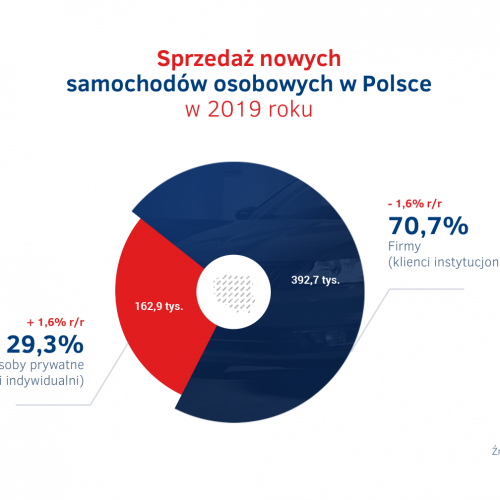 Sprzedaz aut w Polsce 2019 - firmy vs osoby prywatne.png